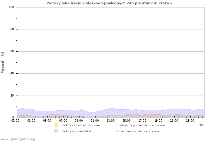 Grafy: Pomery lokalizácie a bleskov