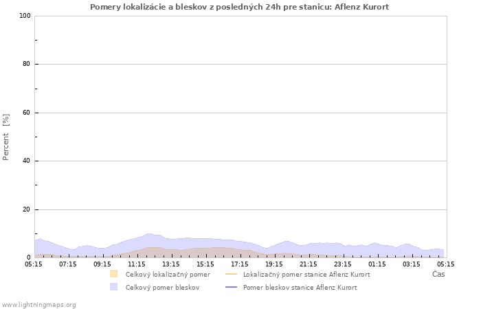 Grafy: Pomery lokalizácie a bleskov