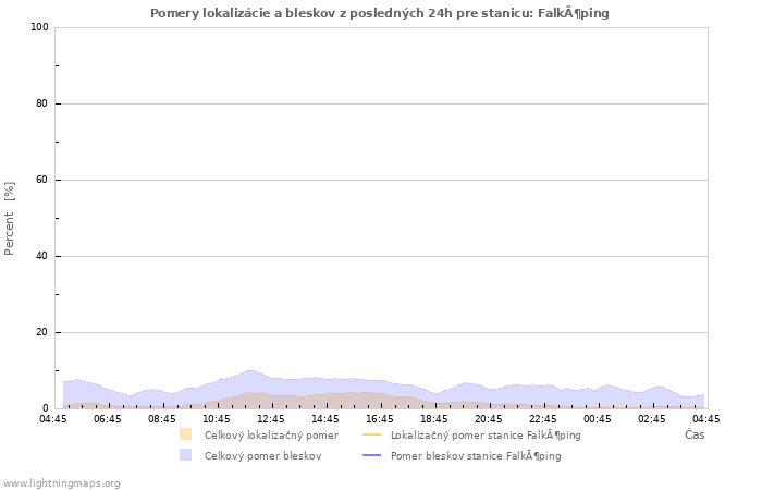 Grafy: Pomery lokalizácie a bleskov