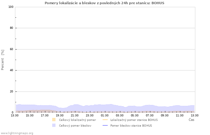 Grafy: Pomery lokalizácie a bleskov