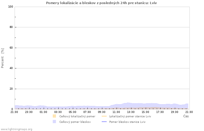 Grafy: Pomery lokalizácie a bleskov