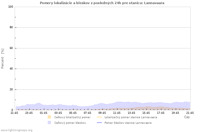 Grafy: Pomery lokalizácie a bleskov