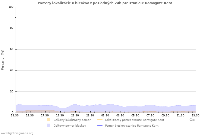 Grafy: Pomery lokalizácie a bleskov