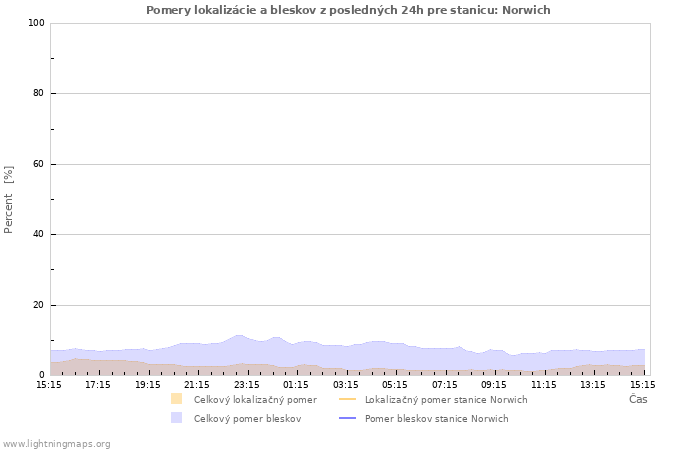 Grafy: Pomery lokalizácie a bleskov