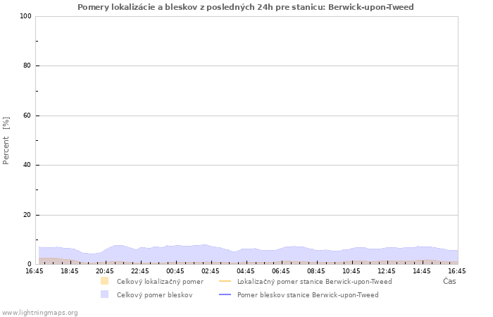 Grafy: Pomery lokalizácie a bleskov