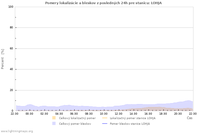 Grafy: Pomery lokalizácie a bleskov