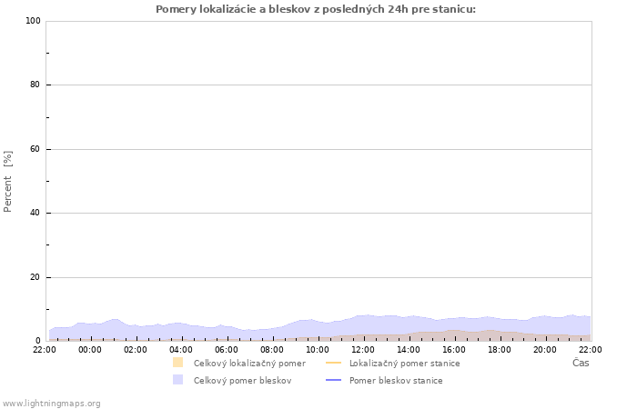 Grafy: Pomery lokalizácie a bleskov