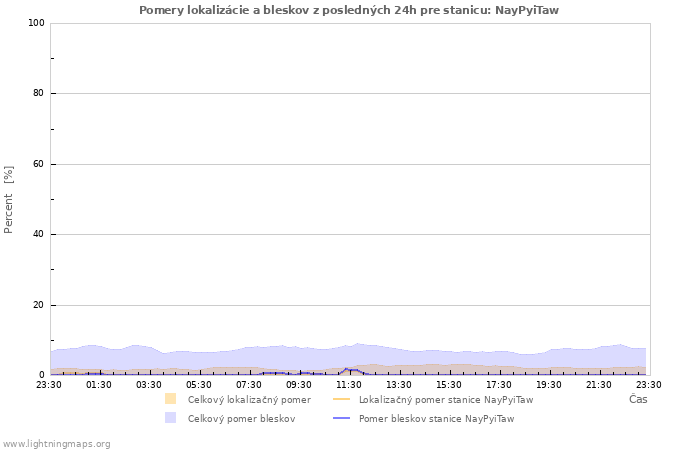 Grafy: Pomery lokalizácie a bleskov