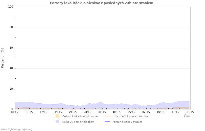 Grafy: Pomery lokalizácie a bleskov