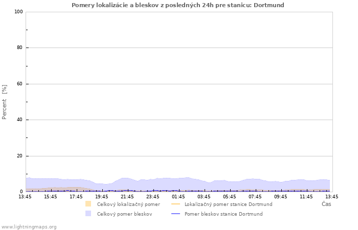 Grafy: Pomery lokalizácie a bleskov