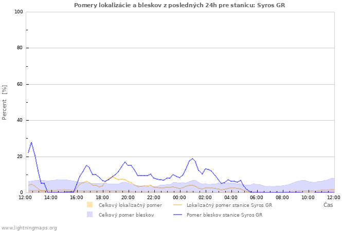 Grafy: Pomery lokalizácie a bleskov