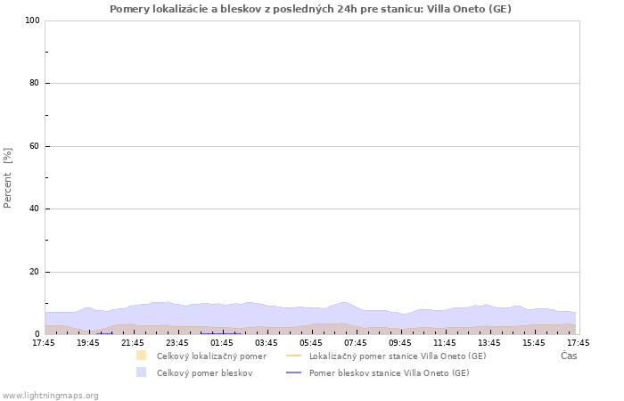 Grafy: Pomery lokalizácie a bleskov