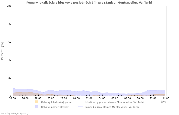 Grafy: Pomery lokalizácie a bleskov