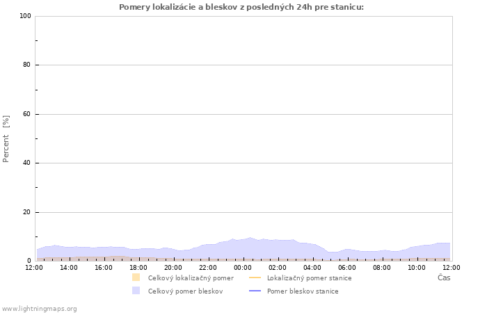 Grafy: Pomery lokalizácie a bleskov