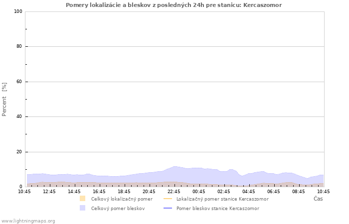 Grafy: Pomery lokalizácie a bleskov