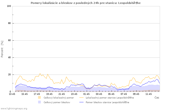 Grafy: Pomery lokalizácie a bleskov