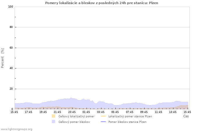 Grafy: Pomery lokalizácie a bleskov