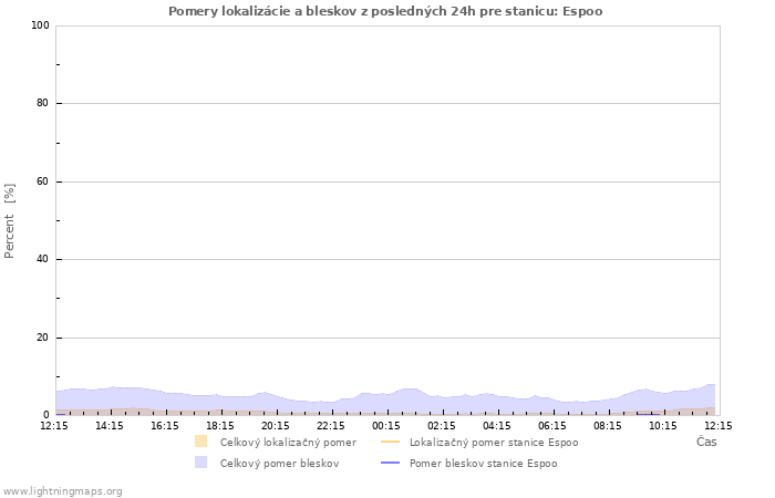 Grafy: Pomery lokalizácie a bleskov