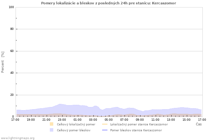 Grafy: Pomery lokalizácie a bleskov