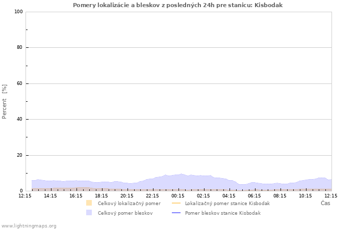 Grafy: Pomery lokalizácie a bleskov