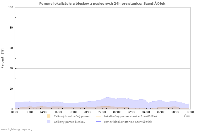 Grafy: Pomery lokalizácie a bleskov