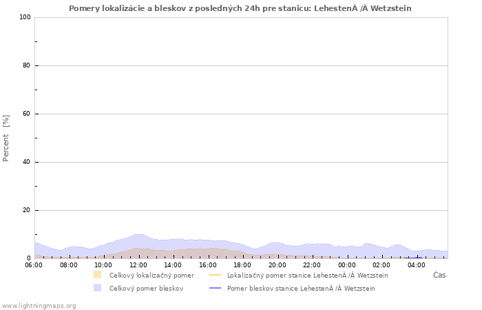 Grafy: Pomery lokalizácie a bleskov