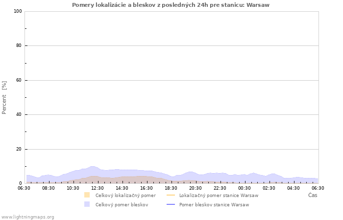 Grafy: Pomery lokalizácie a bleskov