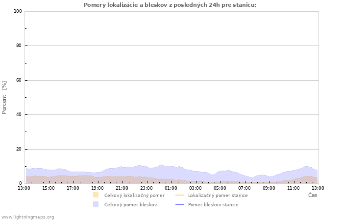 Grafy: Pomery lokalizácie a bleskov