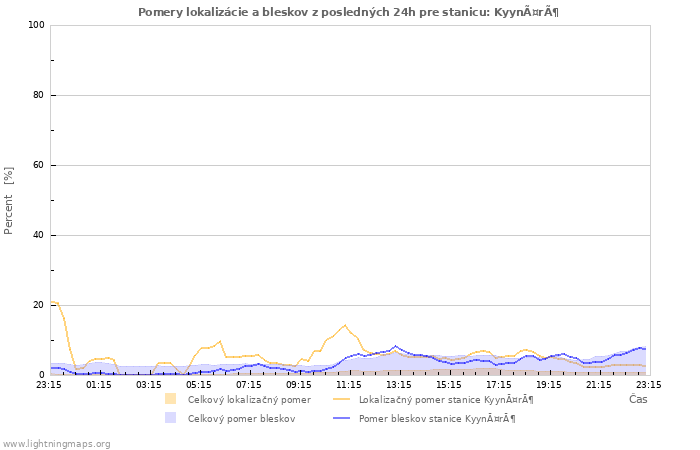 Grafy: Pomery lokalizácie a bleskov