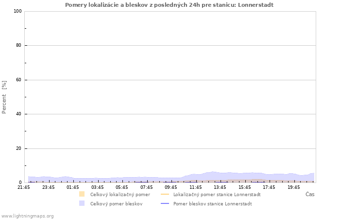 Grafy: Pomery lokalizácie a bleskov