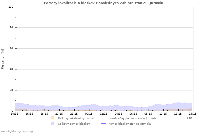 Grafy: Pomery lokalizácie a bleskov