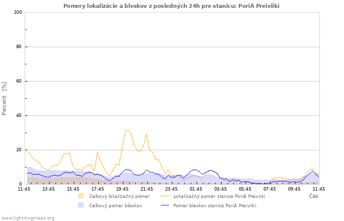 Grafy: Pomery lokalizácie a bleskov