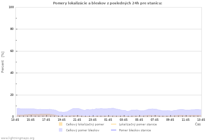 Grafy: Pomery lokalizácie a bleskov