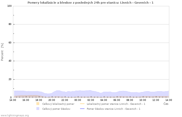 Grafy: Pomery lokalizácie a bleskov