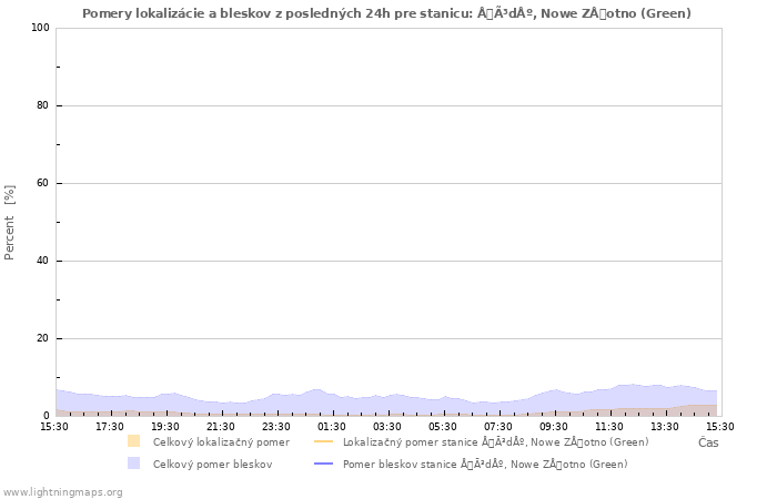 Grafy: Pomery lokalizácie a bleskov