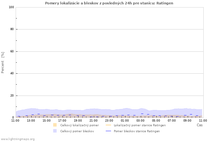 Grafy: Pomery lokalizácie a bleskov