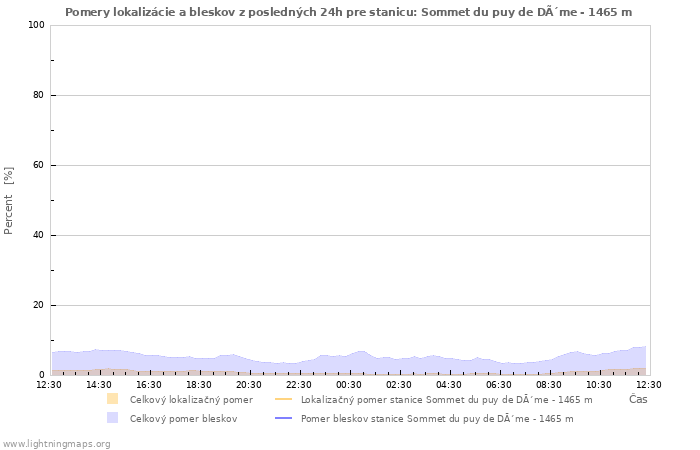 Grafy: Pomery lokalizácie a bleskov