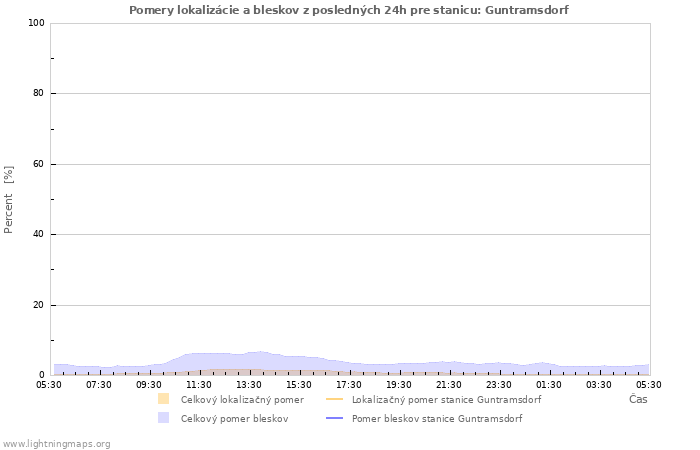 Grafy: Pomery lokalizácie a bleskov