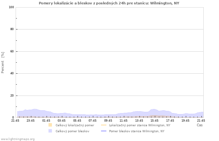 Grafy: Pomery lokalizácie a bleskov