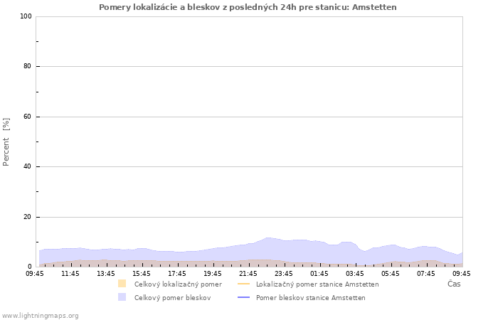 Grafy: Pomery lokalizácie a bleskov