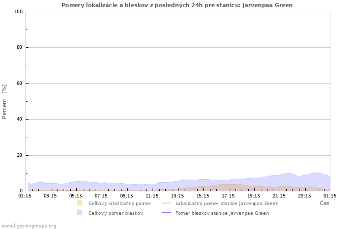 Grafy: Pomery lokalizácie a bleskov