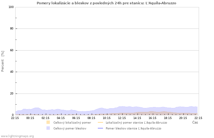 Grafy: Pomery lokalizácie a bleskov