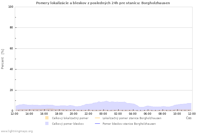Grafy: Pomery lokalizácie a bleskov