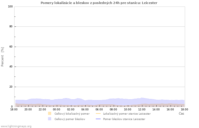 Grafy: Pomery lokalizácie a bleskov