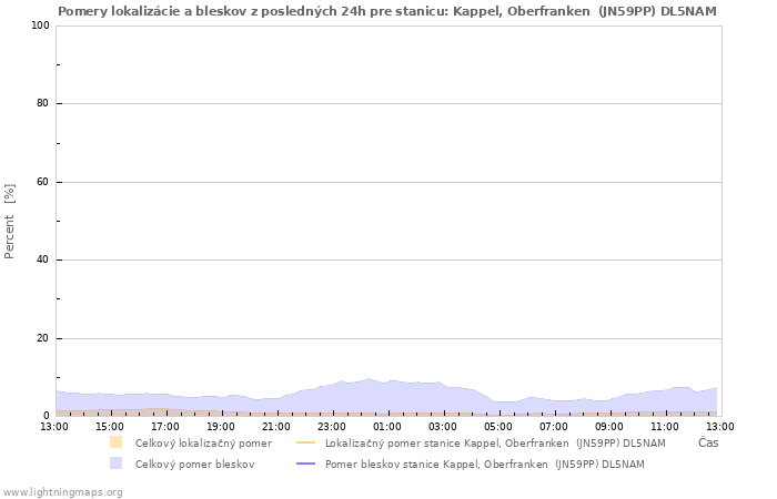 Grafy: Pomery lokalizácie a bleskov