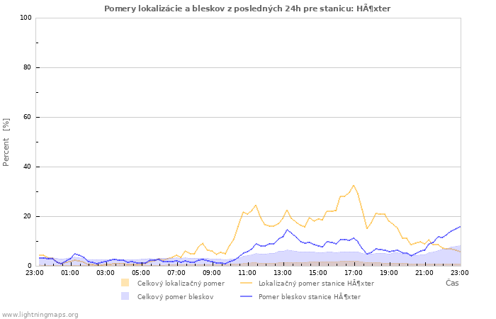 Grafy: Pomery lokalizácie a bleskov