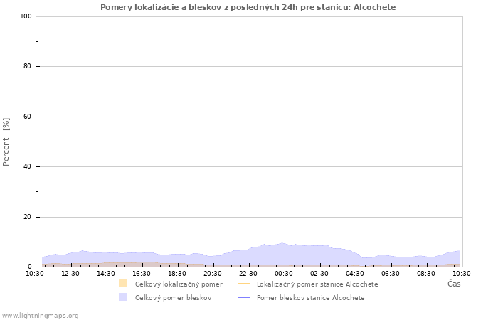 Grafy: Pomery lokalizácie a bleskov