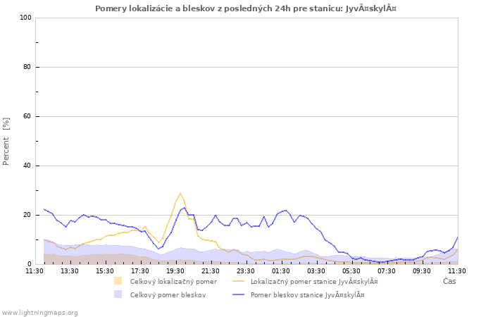 Grafy: Pomery lokalizácie a bleskov