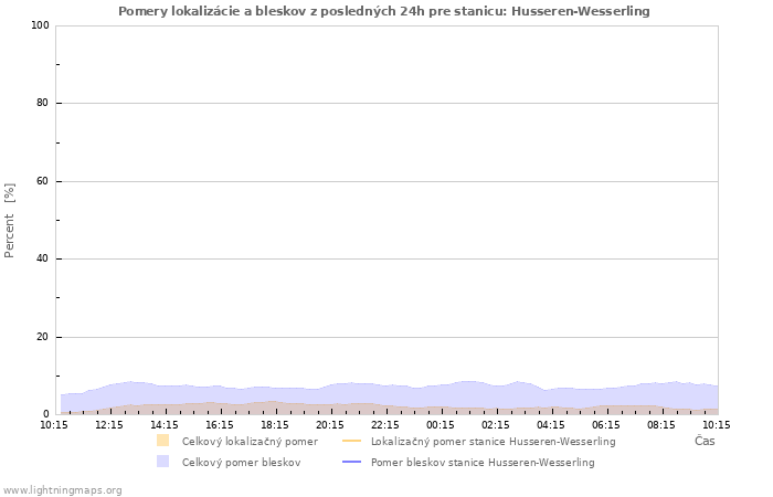 Grafy: Pomery lokalizácie a bleskov