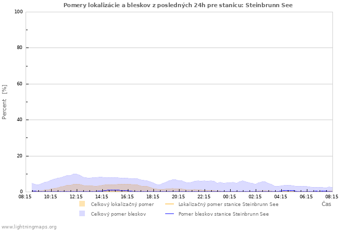 Grafy: Pomery lokalizácie a bleskov